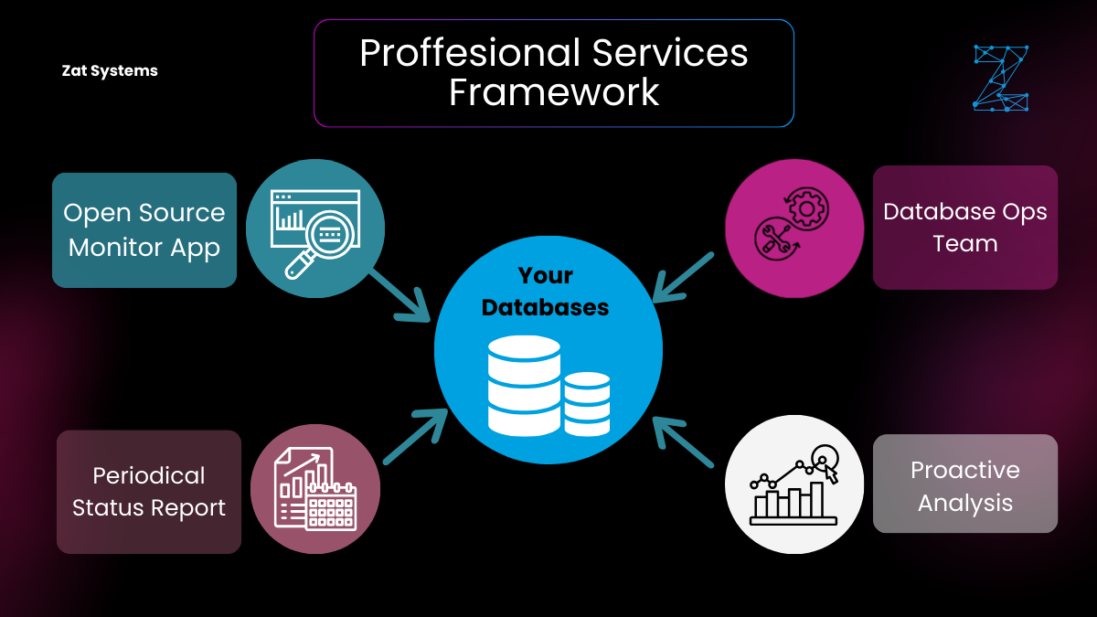 Database Technologies
