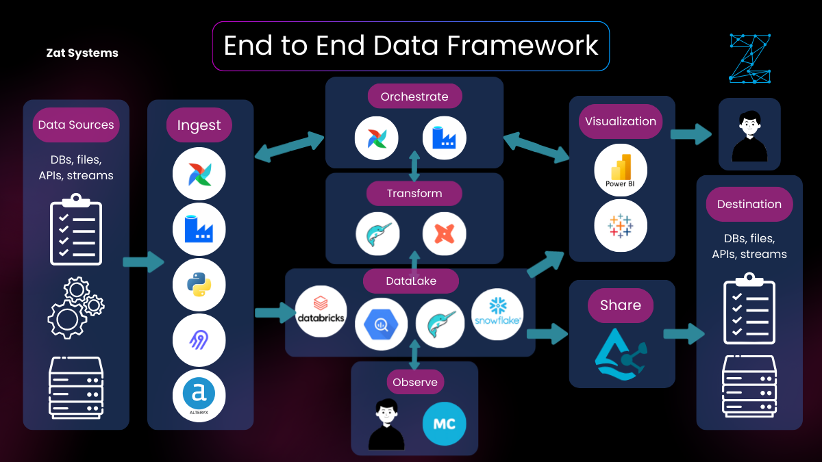 Data Architecture Technologies