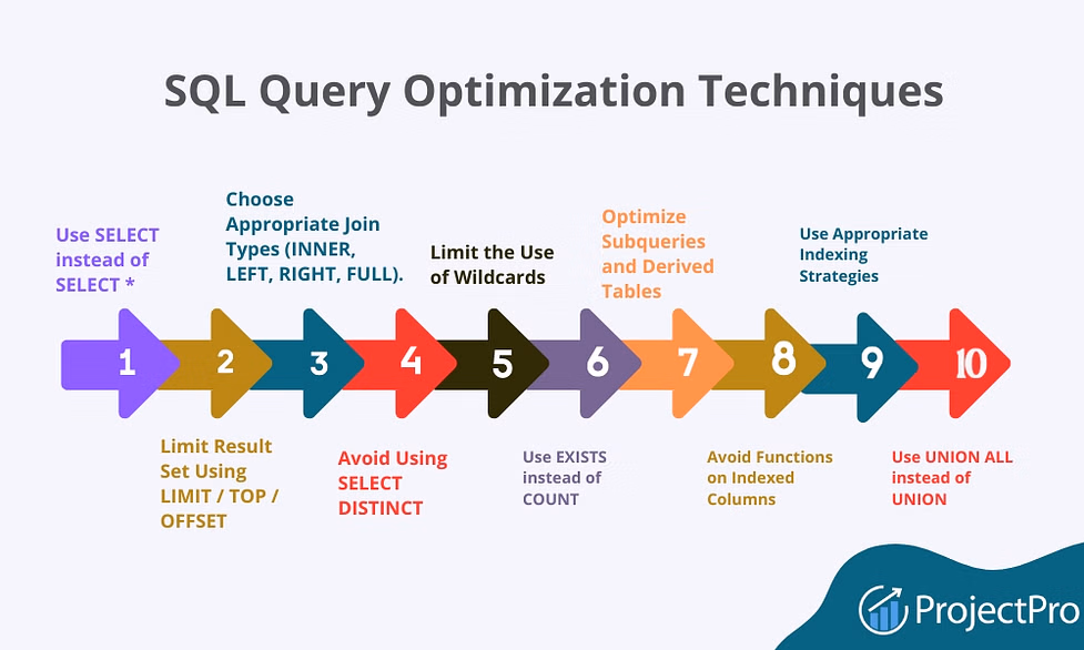 Query Optimization Techniques