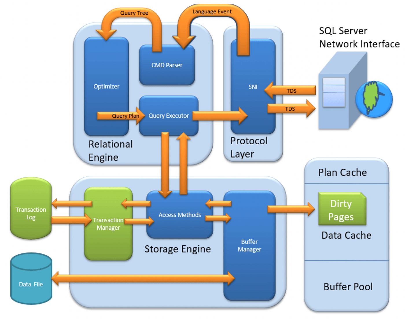 SQL Architecture Diagram