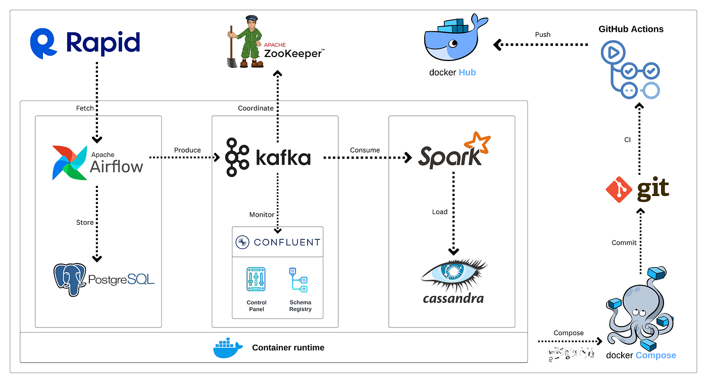 Real-time Stream Processing Pipeline