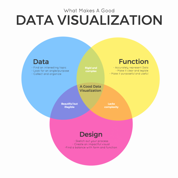 Visualization Best Practices