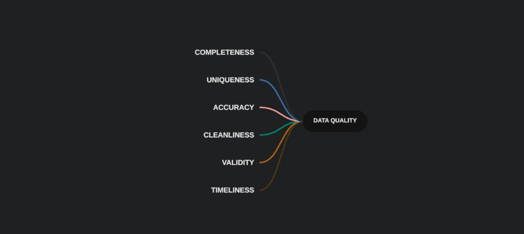 Data quality dashboard showing governance metrics and data lineage visualization